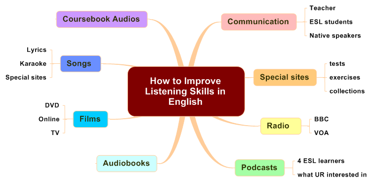 english listening skills